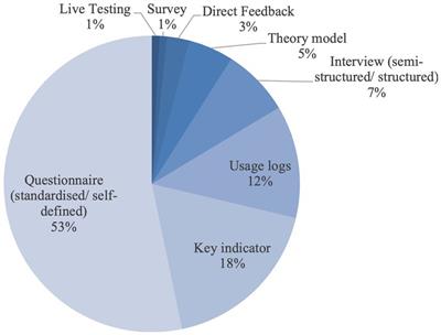 Examining standardized tools used for the evaluation of mobile health applications for cardiovascular disease